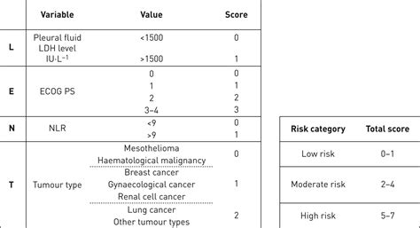 According to nice guidelines, an urgent referral means you should see a specialist within 2 weeks of seeing your gp. ERS/EACTS statement on the management of malignant pleural ...