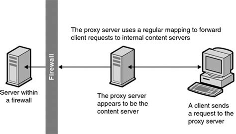 This proxy would connect to some kind of a server on the outside, register itself with some autogenerated id and start waiting for data. Chapter 14 Using a Reverse Proxy (Sun Java System Web ...