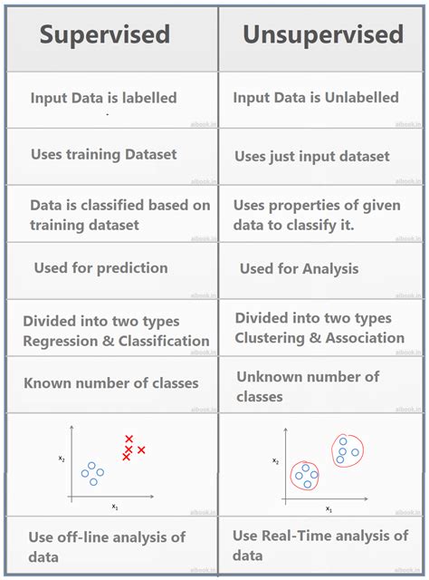 In a supervised learning model, the algorithm learns on a labeled dataset, providing an answer key that the algorithm can use to evaluate its accuracy on training data. Difference Between Supervised Learning and Unsupervised ...