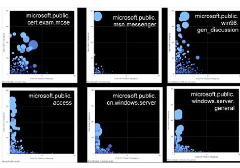 Newsgroup Crowds For Six Usenet Groups Each Bubble Represents A Single