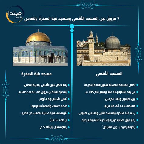 ما هو المسجد الأقصى؟ المسجد الأقصى هو اسم لسور يضمّ في داخله مسجد قبة الصخرة ذا القبّة الذهبيّة المعروف الذي يقع في قلب هذا البناء المسوّر، بالإضافة إلى المسجد القبلي الذي يقع في جهة القبلة من هذا السور ولون قبّته. مالفرق بين القدس والمسجد الأقصى ومسجد قبة الصخرة ...