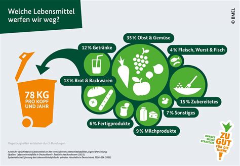 Informationsveranstaltung im Rahmen der Aktion Zu gut für Tonne