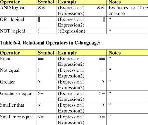 3 Logical Operators In C Language Download Scientific Diagram