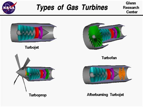 Computer Drawing Of Four Types Of Turbine Engines Turbojet Turbofan