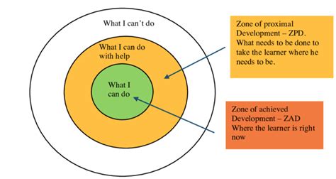Best Ideas For Coloring Zones Of Proximal Development Images And