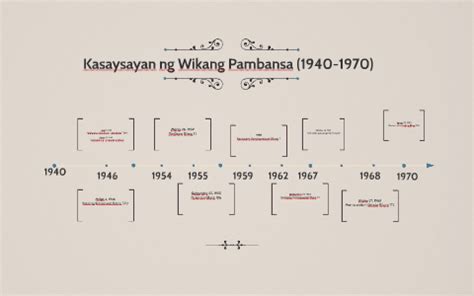 Kasaysayan Ng Wikang Pambansa Timeline