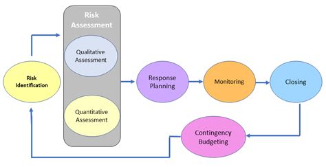 7 Risk Management Process Steps Roles And Responsibilities Project