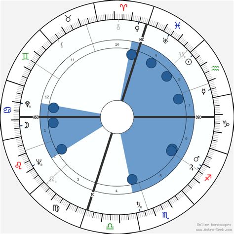 Margaret Daniel Astroloji Doğum Tarihi Doğum Haritası Astro Veri Tabanı