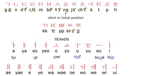 Study Korean Together Korean Alphabet Chart Including Batchim