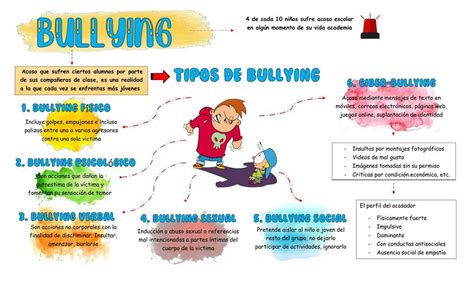 Top Imagen Mapa Mental Sobre Bullying Viaterra Mx