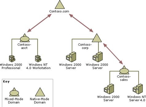 35 Active Directory Hierarchy Diagram Wiring Diagram Database