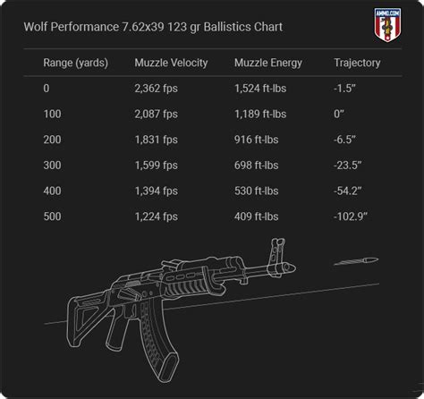 Wolf Performance 762x39 Ammo Review Does It Perform