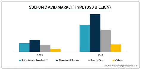 Sulfuric Acid Market Size Global Report 2022 2030 43 Off