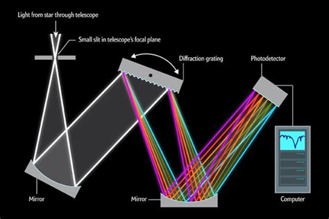 How Does A Spectrograph Work Infographic Scientific American