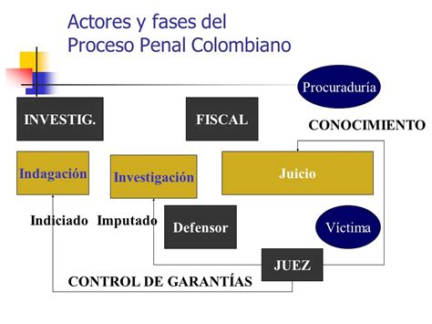 ¿que Es La Indagación Y Términos En El Procedimiento Penal Colombiano