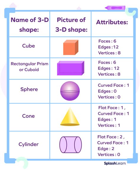 Three Dimensional Shapes D Shapes Definition Examples