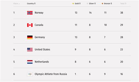 Winter Olympics 2018 Schedule Sundays Updated Medal Tally Odds And