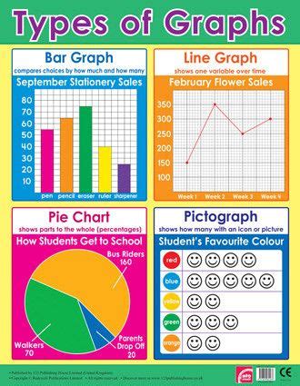 Types Of Graphs Types Of Graphs Teaching Math Elementary Math Charts