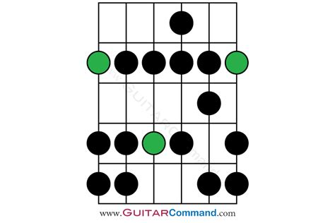 Natural Minor Guitar Scale Pattern Guitar Command