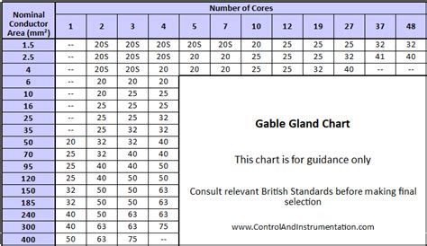 Cable Gland Size Chart Double Compression Cable Gland Chart 55 OFF