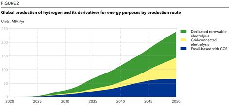 Global Upswing Forecast In Hydrogen Fueled Energy Production 2022 06