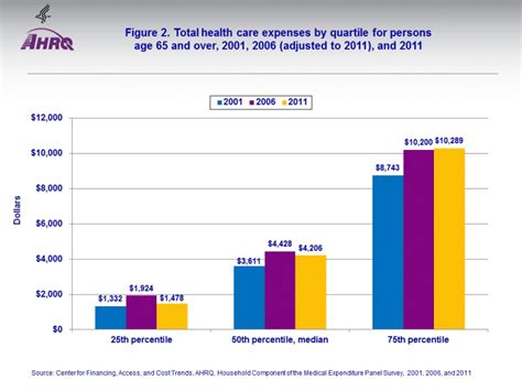 Figure 2 Total Health Care Expenses By Quartile For Persons Age 65 And