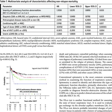 Pulmonary Function Tests Characteristics Before Allo Hsct Download