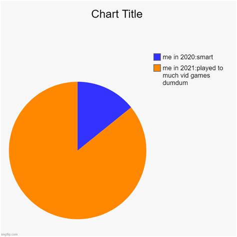 Image Tagged In Chartspie Charts Imgflip
