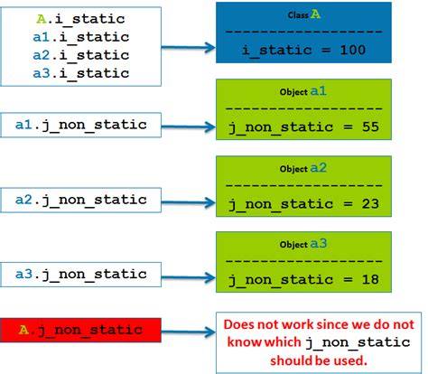 Sale Static And Non Static Variable In Java In Stock