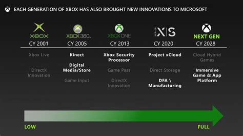 Xbox 2023 2030 Roadmap Leak Page 6