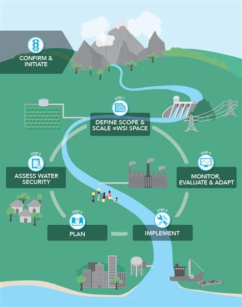 What Is The Water Security Improvement Process