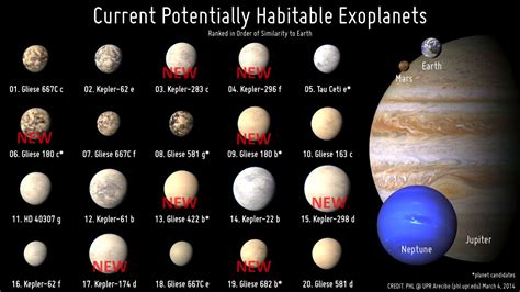 Current Potentially Habitable Exoplanets Space And Astronomy