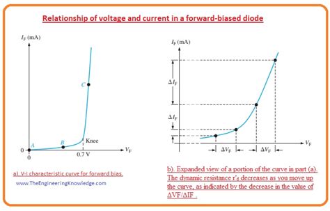 Voltage Current Characteristic Of Diode Updated In 2023 The