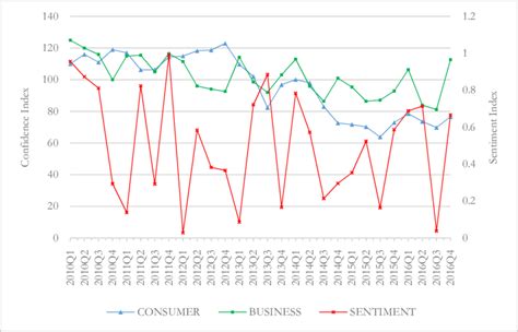 Consumer And Business Confidence Index And The Sentiment Index January