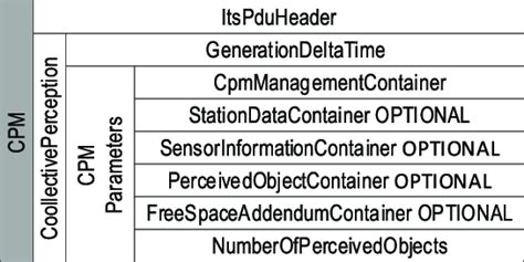 Cpm Structure Defined By Etsi 26 Download Scientific Diagram