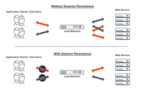 What Is Session Persistence Definition And Faqs Avi Networks