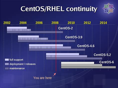 Available Now: CentOS 4.7 Server CD - Softpedia