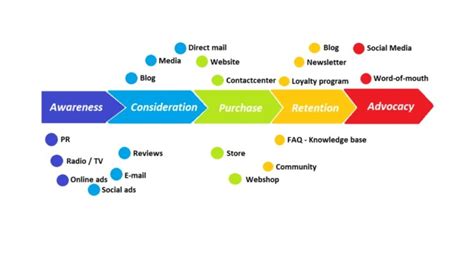 Data Science In Marketing Understanding The Customer Journey Through