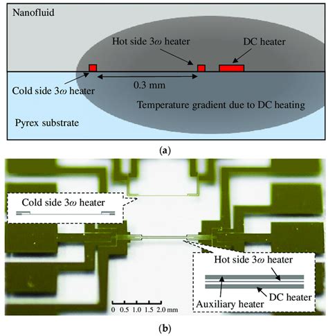 A Schematic Representation Of The Thermal Conductivity Measurement Of