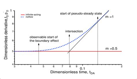 Dimensionless Pressure Derivatives For Infinite Acting And No Flow