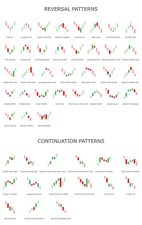 Your Guide To Candlestick Continuation And Reversal Patterns Showing