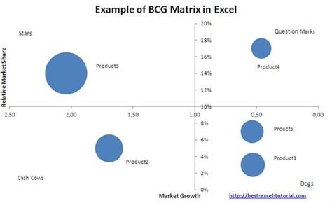 Relative market share and the market growth rate. Example of BCG Matrix in Excel