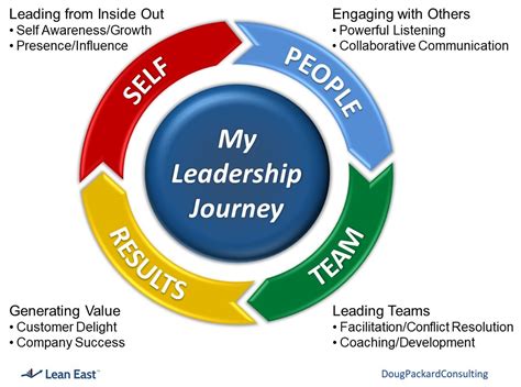 Program Details My Leadership Journey