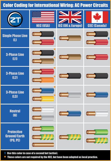 Below is a simple light switch wiring diagram if needed. Guide to Color Coding for International Wiring #international #electrical #wiring #ele… | Home ...