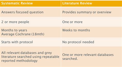 Integrative Literature Review Vs Systematic Review