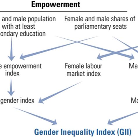 Gender Inequality Index Source United Nations Development Programme