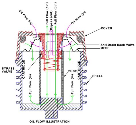 Oil Filter Flow Diagram General Wiring Diagram
