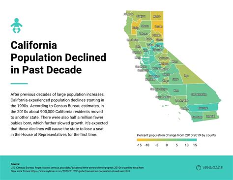 California Population Decline Map Chart Venngage