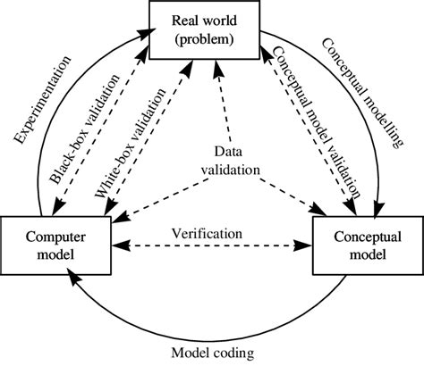 Simulation Model Verification And Validation In The Modelling Process Download Scientific Diagram