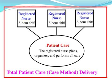 Ppt Staffing And Nursing Care Delivery Models Powerpoint Presentation